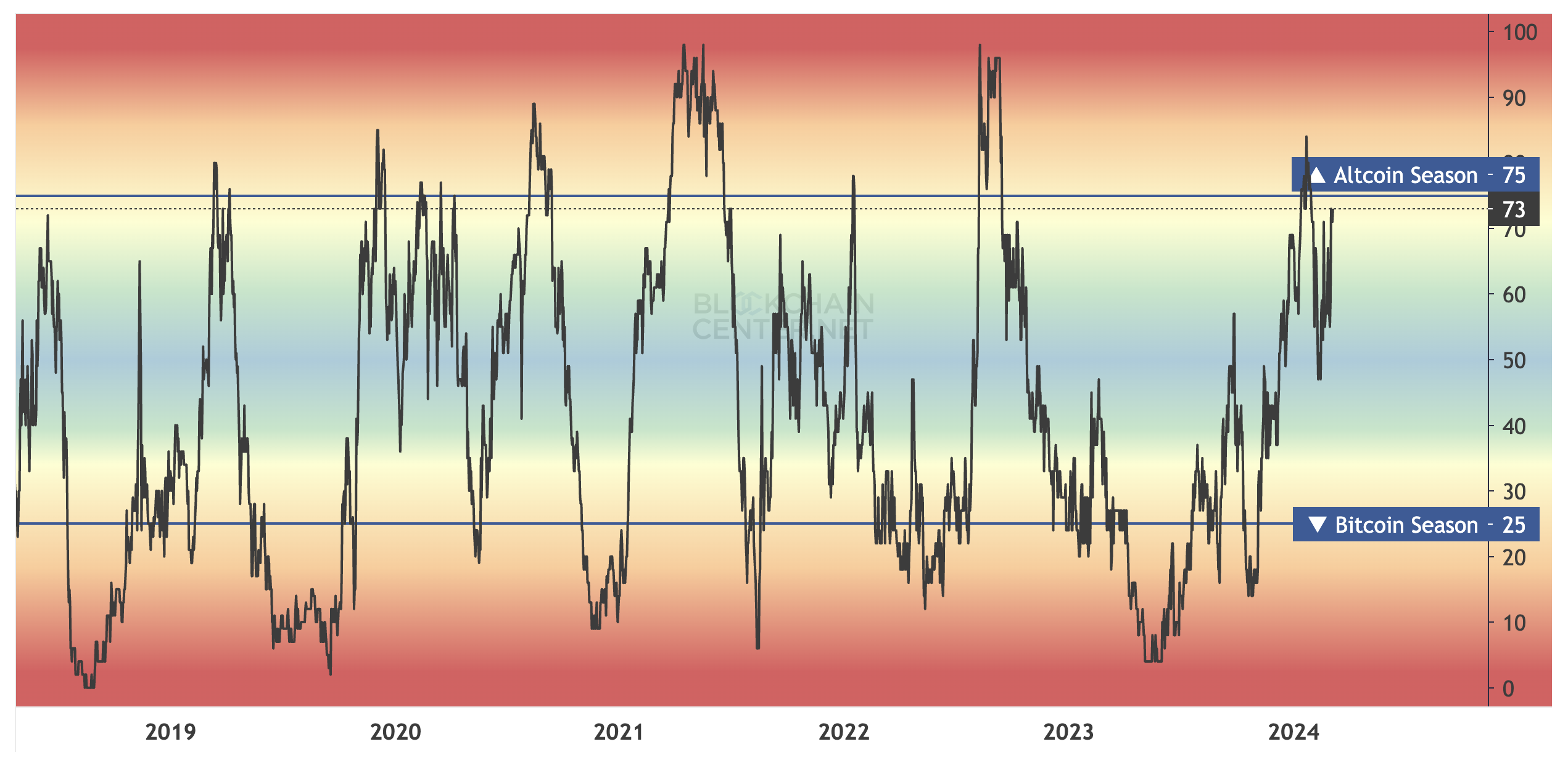比特币牛市「狂飙」,踏空的我们还能等来山寨季吗?