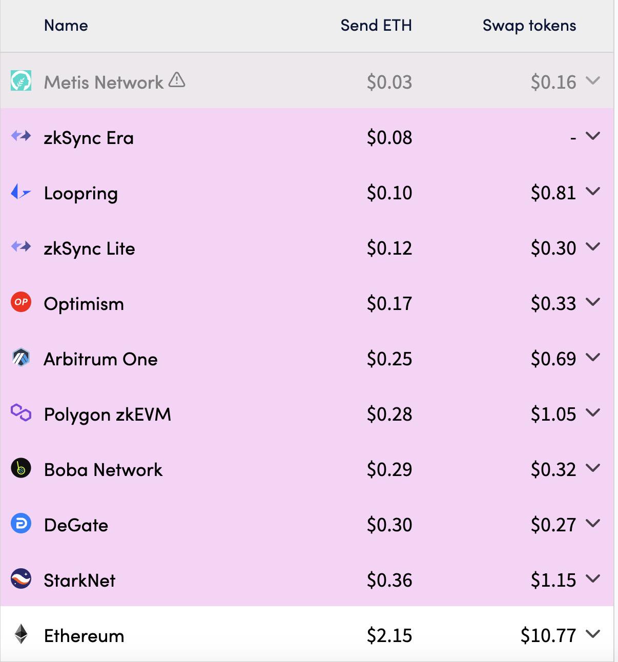 唯一获STAGE 2评级的L2,解析订单薄DEX DeGate以用户为中心的产品观