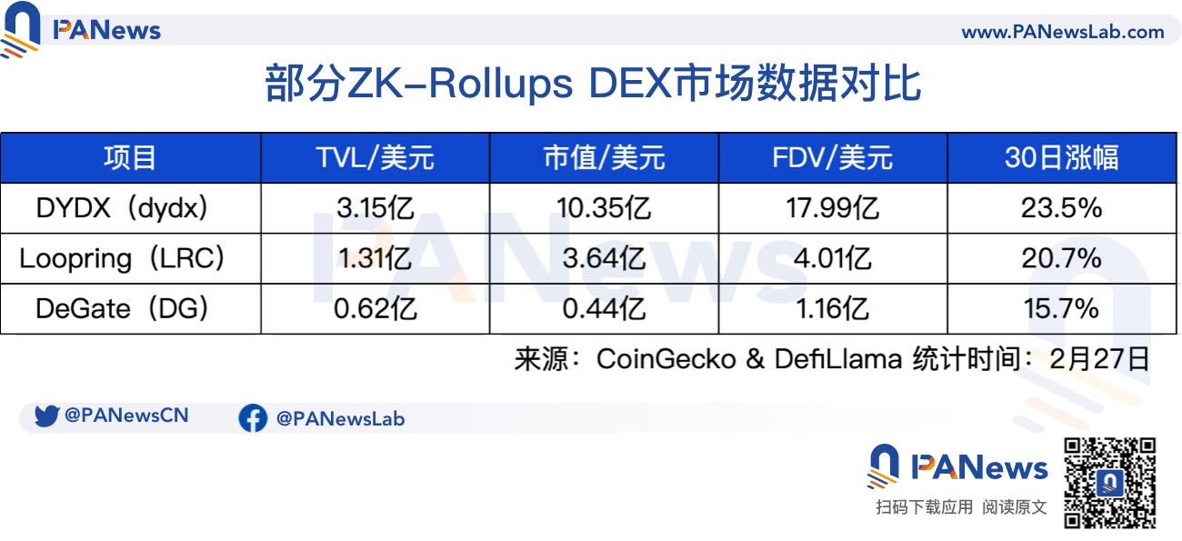 唯一获STAGE 2评级的L2,解析订单薄DEX DeGate以用户为中心的产品观