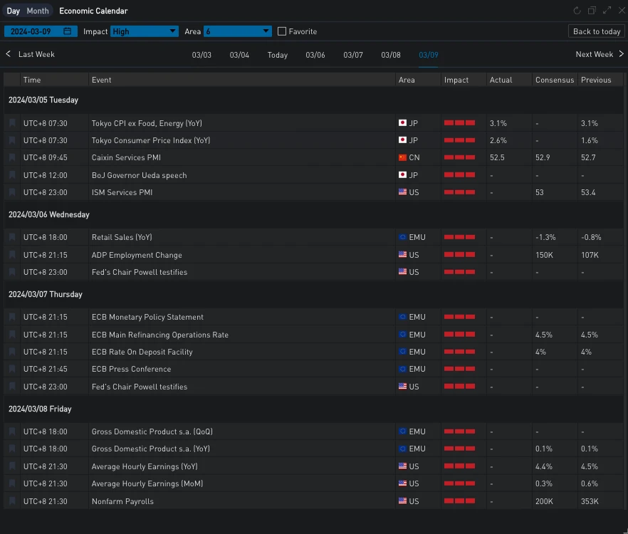 SignalPlus波动率专栏(20240305):BTC在历史高点前遭遇回调,ETH稳步上行追赶