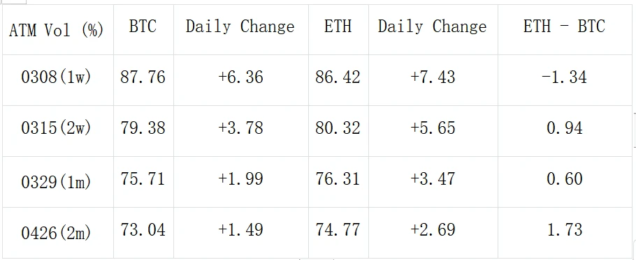 SignalPlus波动率专栏(20240305):BTC在历史高点前遭遇回调,ETH稳步上行追赶