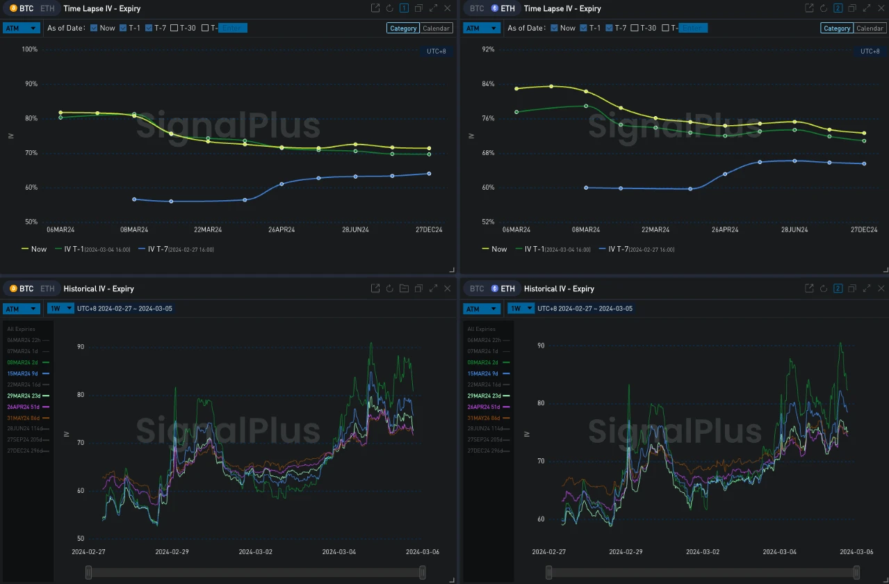 SignalPlus波动率专栏(20240305):BTC在历史高点前遭遇回调,ETH稳步上行追赶
