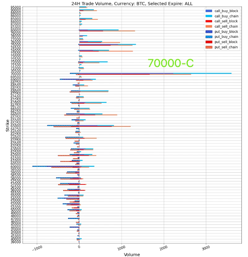 SignalPlus波动率专栏(20240305):BTC在历史高点前遭遇回调,ETH稳步上行追赶