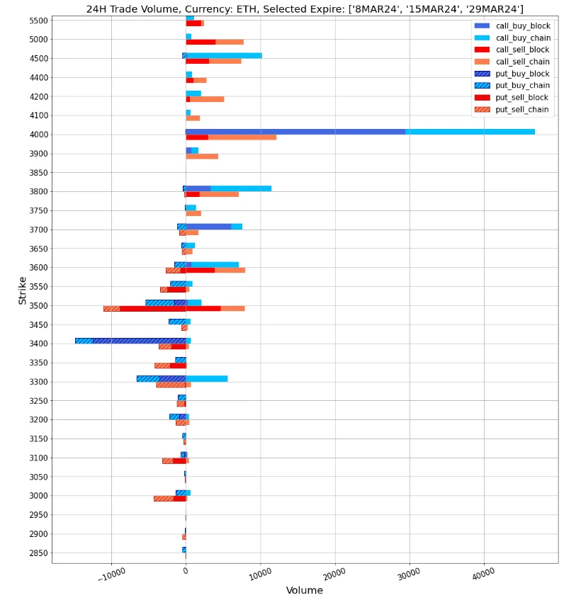SignalPlus波动率专栏(20240305):BTC在历史高点前遭遇回调,ETH稳步上行追赶