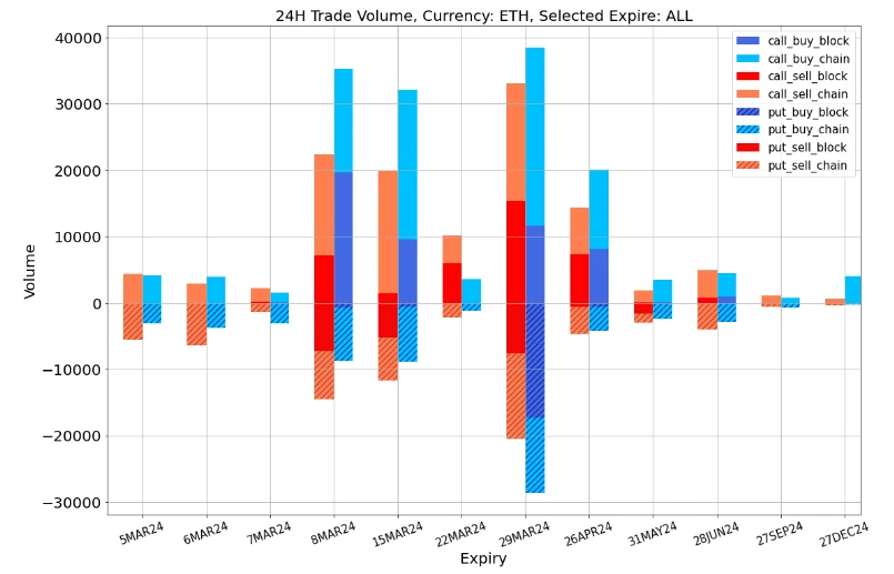 SignalPlus波动率专栏(20240305):BTC在历史高点前遭遇回调,ETH稳步上行追赶