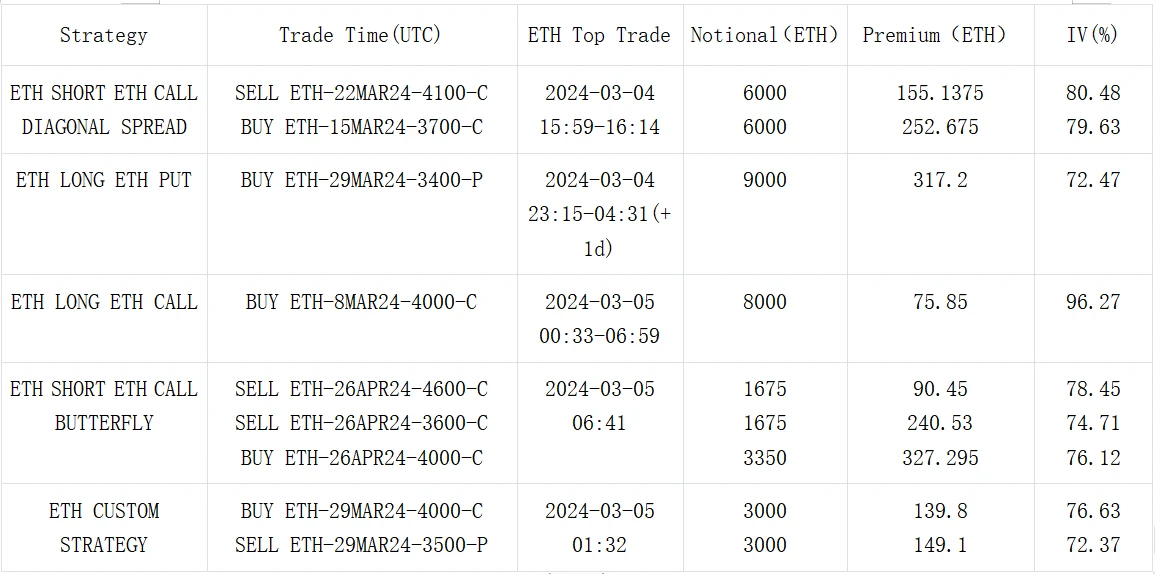 SignalPlus波动率专栏(20240305):BTC在历史高点前遭遇回调,ETH稳步上行追赶