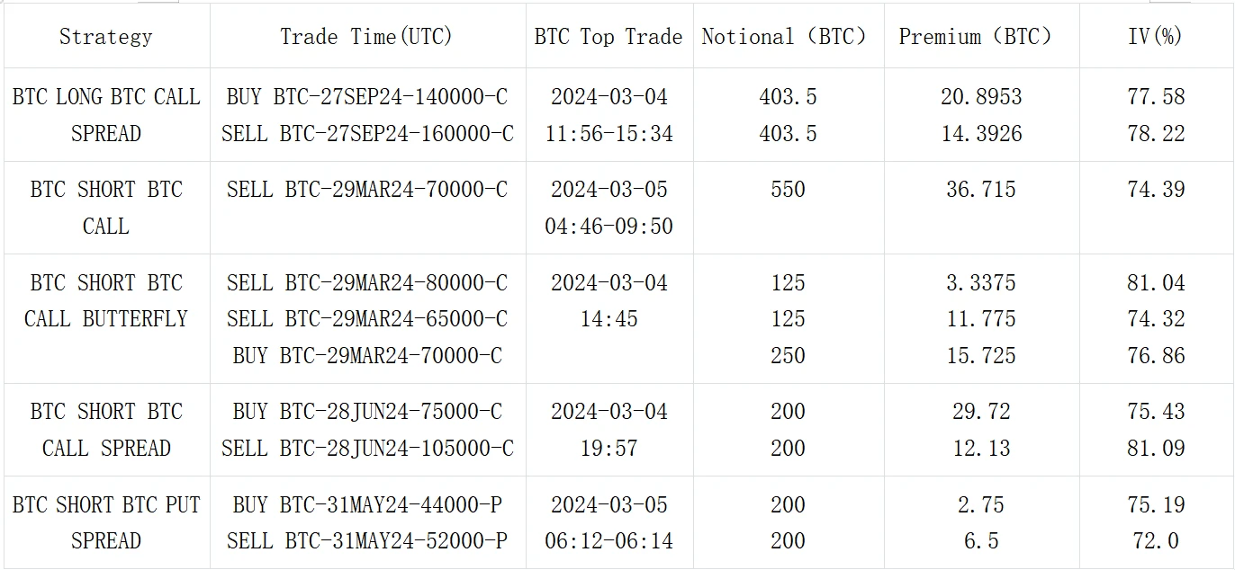 SignalPlus波动率专栏(20240305):BTC在历史高点前遭遇回调,ETH稳步上行追赶
