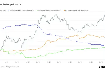 自2020年3月以来,超60万枚比特币从Coinbase流出 自2020年3月以来,超60万枚比特币从Coinbase流出