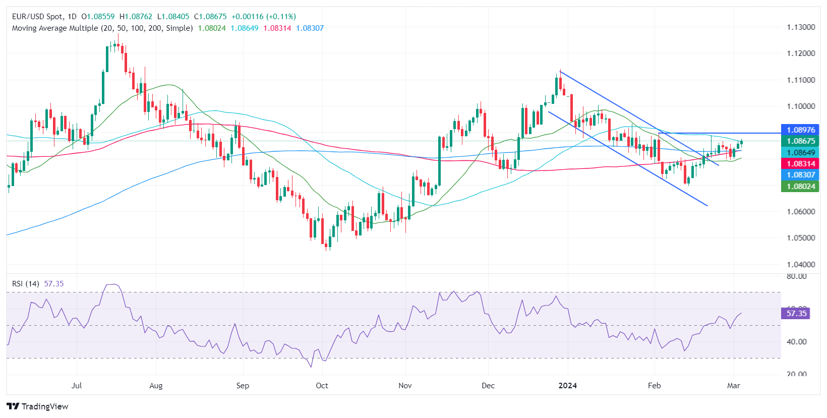 由于欧洲央行的决定,美国数据未达标,欧元/美元小幅走高
