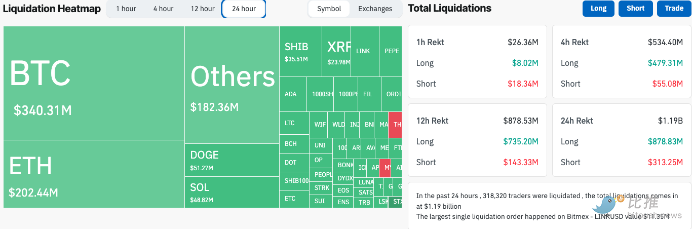 比特币破新高后大跳水,逾30万人爆仓,12亿美元蒸发