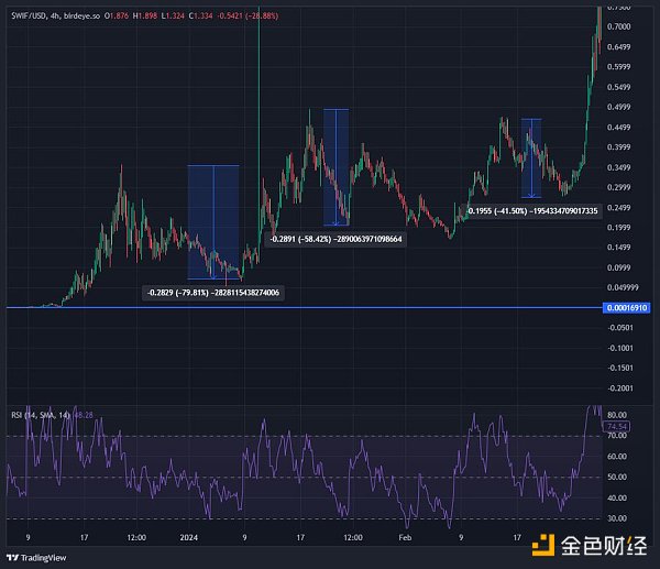 复盘 WIF 交易心路历程:我是如何将 400 美金变成 94 万美金的?