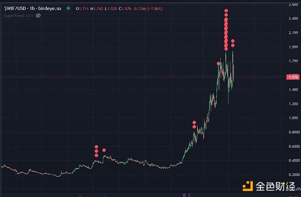 复盘 WIF 交易心路历程:我是如何将 400 美金变成 94 万美金的?