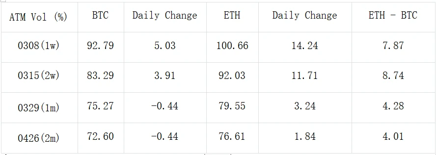 SignalPlus波动率专栏(20240306):BTC在历史高点遭遇大幅回调