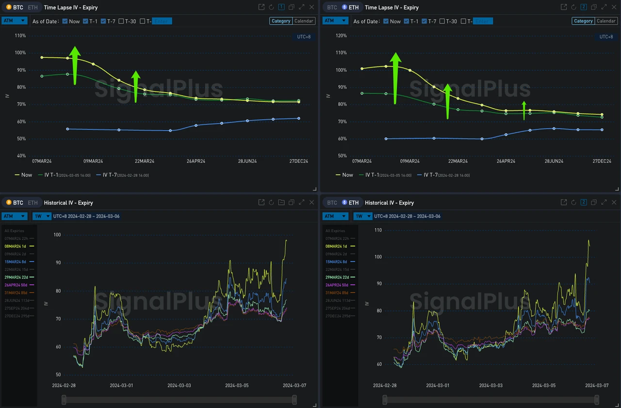 SignalPlus波动率专栏(20240306):BTC在历史高点遭遇大幅回调