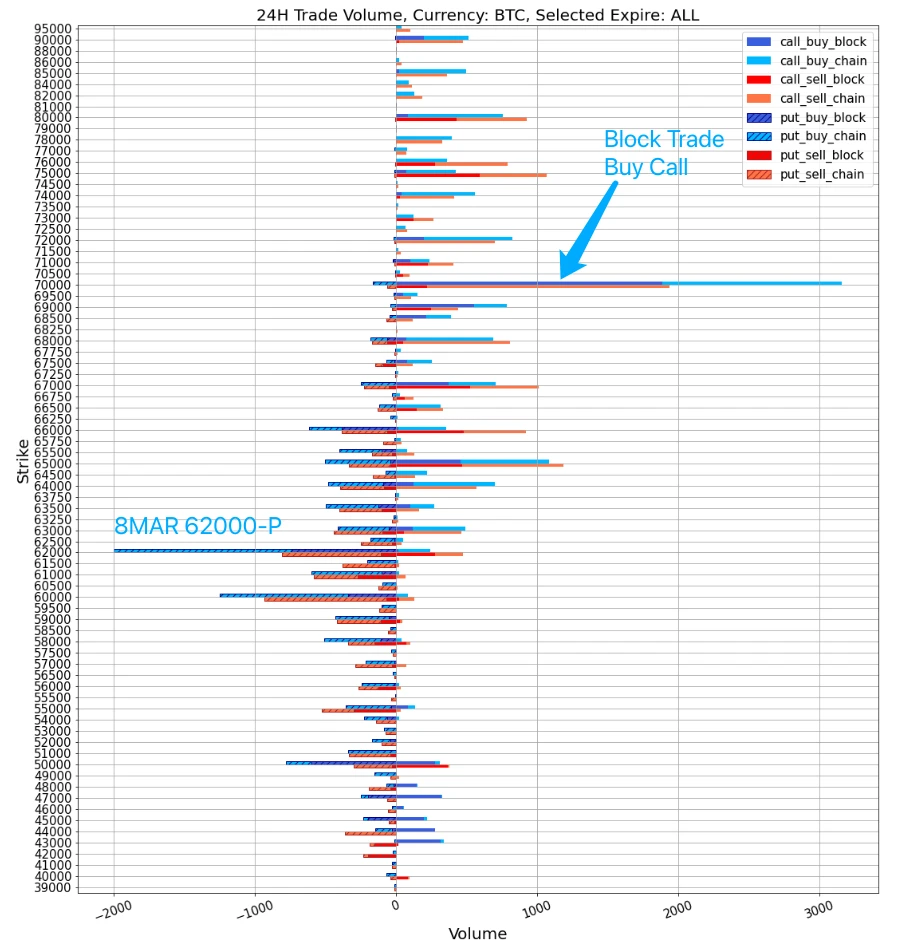 SignalPlus波动率专栏(20240306):BTC在历史高点遭遇大幅回调