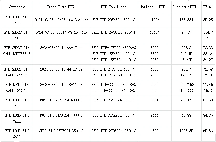 SignalPlus波动率专栏(20240306):BTC在历史高点遭遇大幅回调