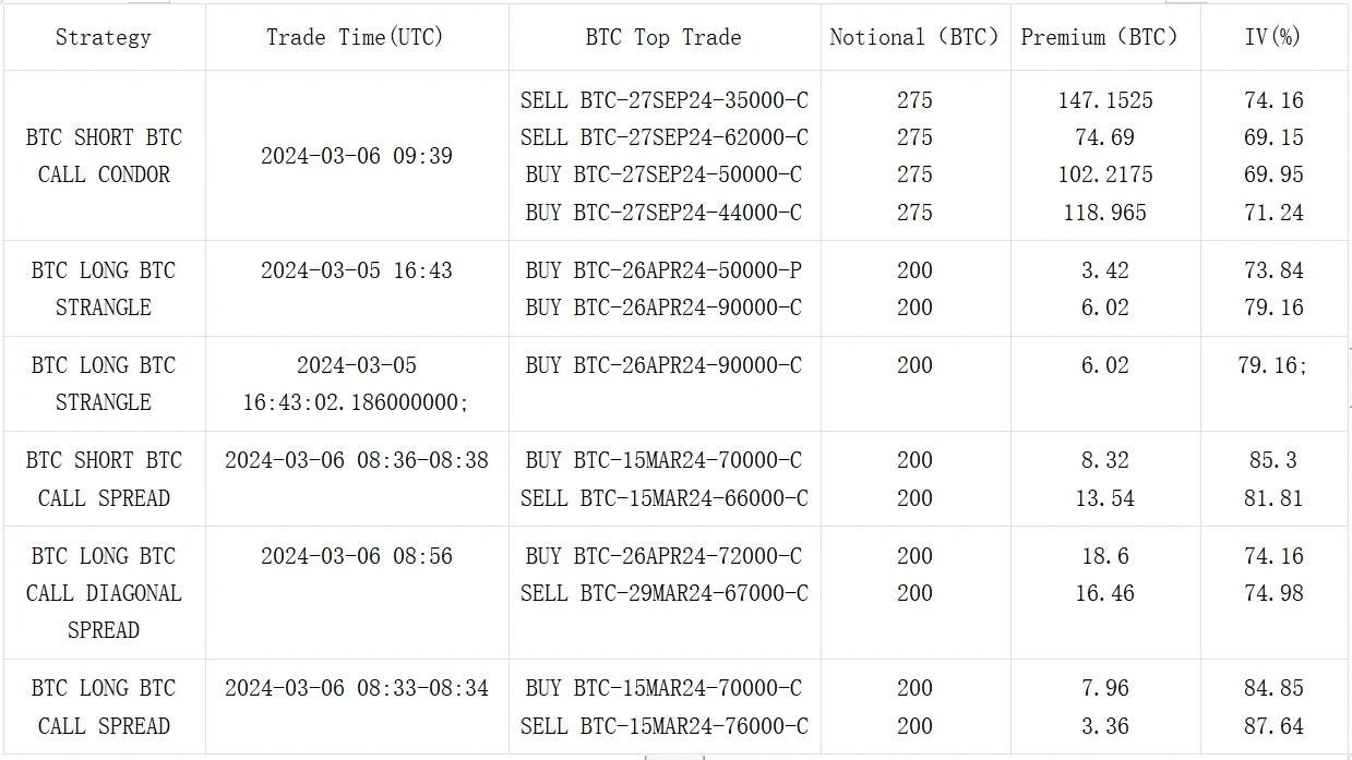 SignalPlus波动率专栏(20240306):BTC在历史高点遭遇大幅回调