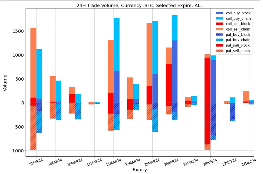 SignalPlus波动率专栏(20240308):ETH突破4000在即,近期大量看涨期权买入