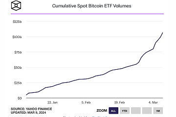 比特币现货ETF推出不到两个月后,累计交易额超过1000亿美元 比特币现货ETF推出不到两个月后,累计交易额超过1000亿美元