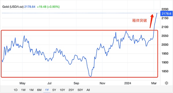 比特币、黄金历史新高:美联储嗅到危机