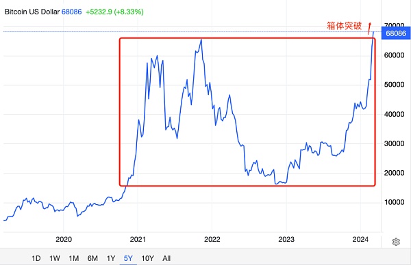比特币、黄金历史新高:美联储嗅到危机
