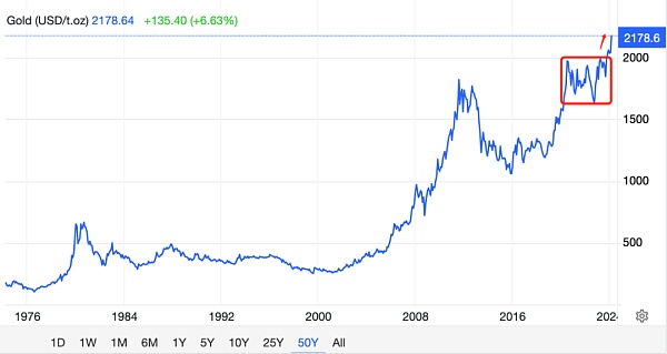 比特币、黄金历史新高:美联储嗅到危机