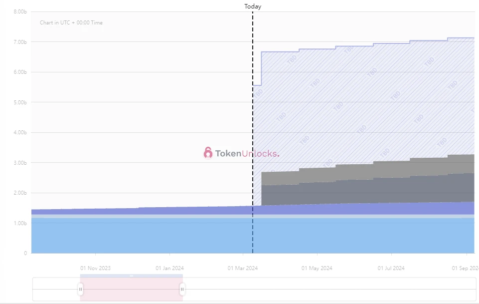 一周代币解锁预告:ARB解锁约23.9亿美元代币