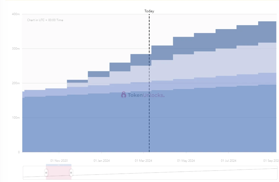 一周代币解锁预告:ARB解锁约23.9亿美元代币