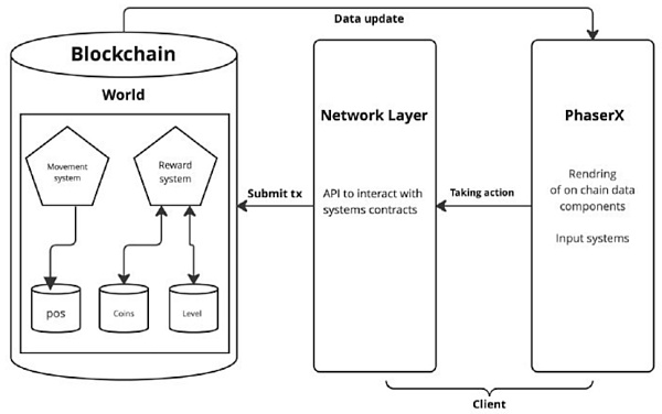 全链游戏的未来:“MUD ECS 引擎的承诺”