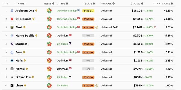 比特币生态 VS以太坊生态:接下去的领头羊是谁?