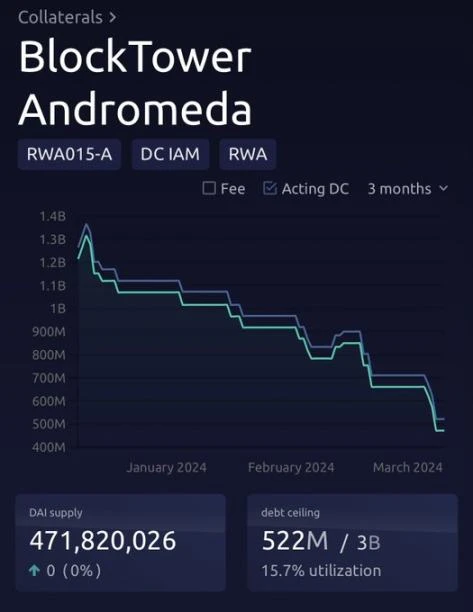 紧急调整费率,Maker开启「DAI保卫战」?