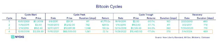 底层区块链数据表明:当前仍处于加密牛市早期