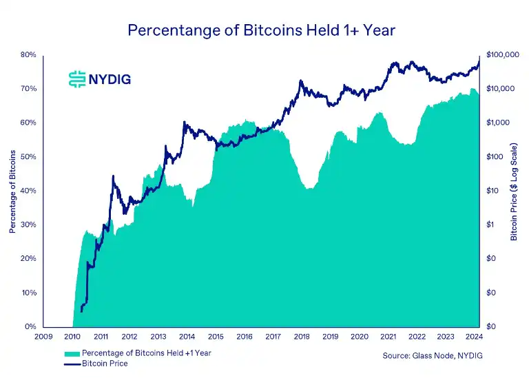 底层区块链数据表明:当前仍处于加密牛市早期