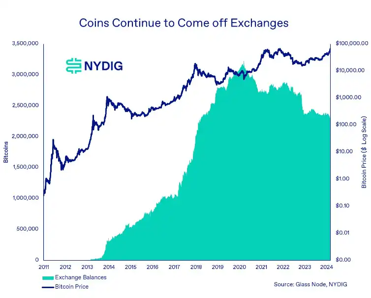 底层区块链数据表明:当前仍处于加密牛市早期