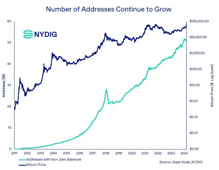 底层区块链数据表明:当前仍处于加密牛市早期