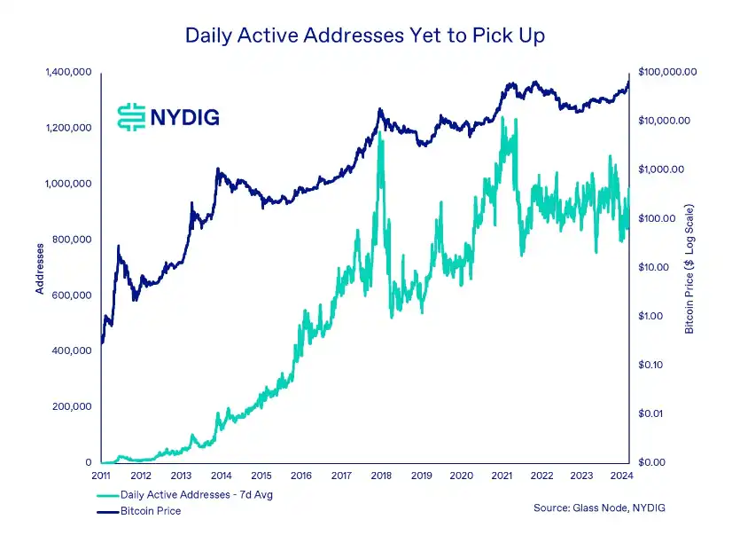 底层区块链数据表明:当前仍处于加密牛市早期