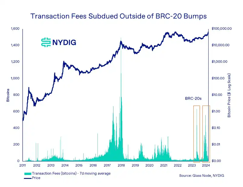 底层区块链数据表明:当前仍处于加密牛市早期