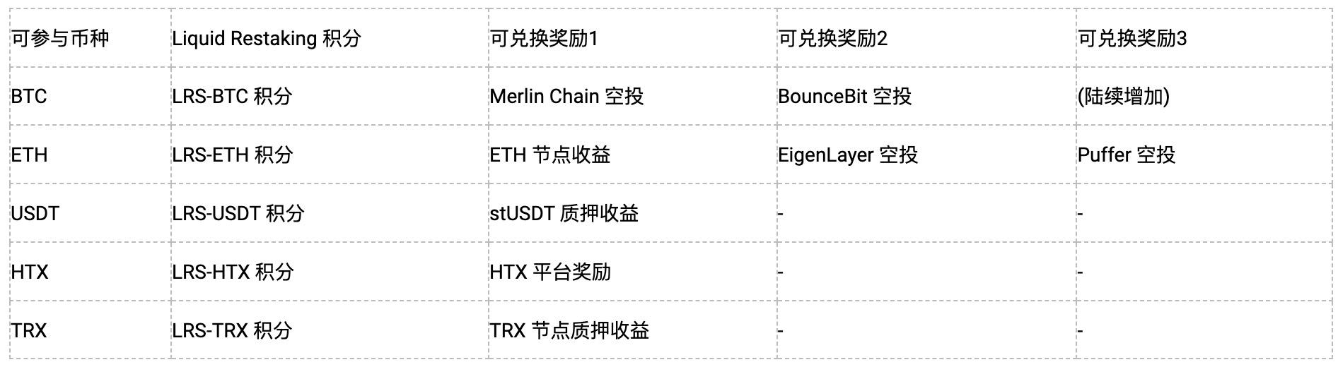 直击再质押发展痛点,火币HTX打造首家支持Restaking的CEX