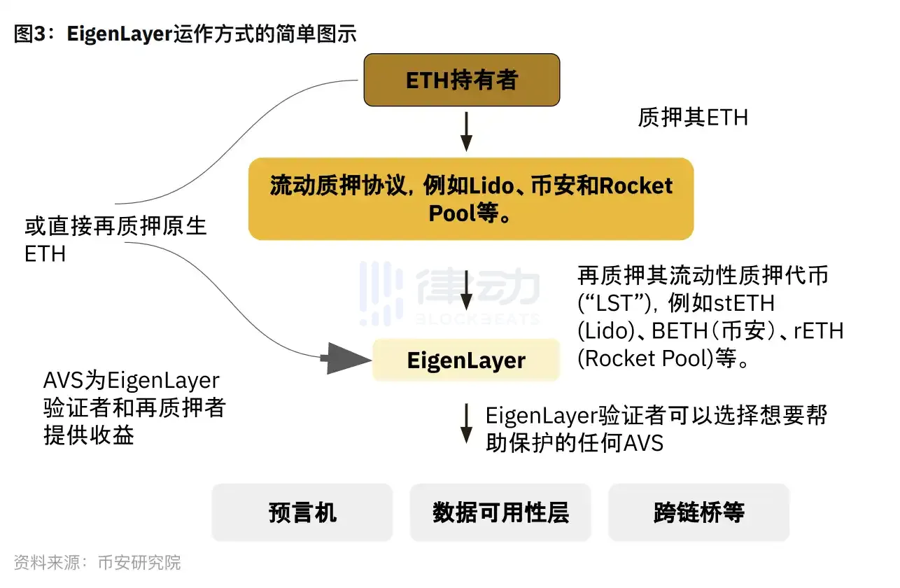 EigenLayer宣布主网上线计划,DVT成短期炒作标的?
