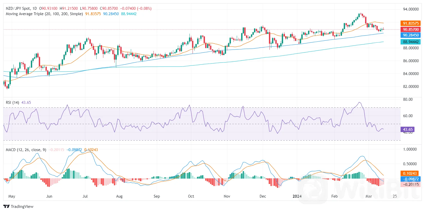 卖家占主导地位,进一步的回调可能即将到来