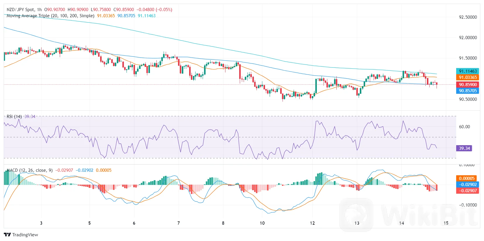 卖家占主导地位,进一步的回调可能即将到来