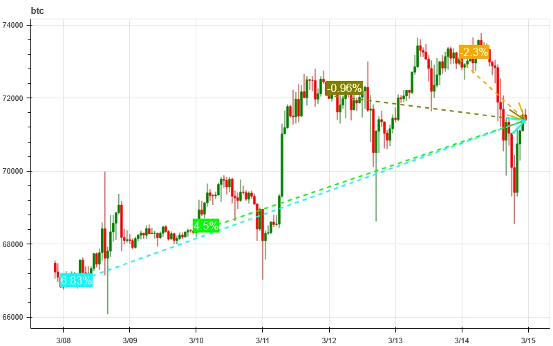 加密市场情绪研究报告(2024.03.08-03.15):MicroStrategy加仓比特币创历史上新高,但目前大牛市未相互确认