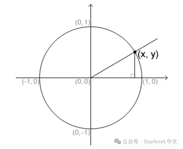 详解 Circle STARK 和 Stwo:证明器性能提升百倍