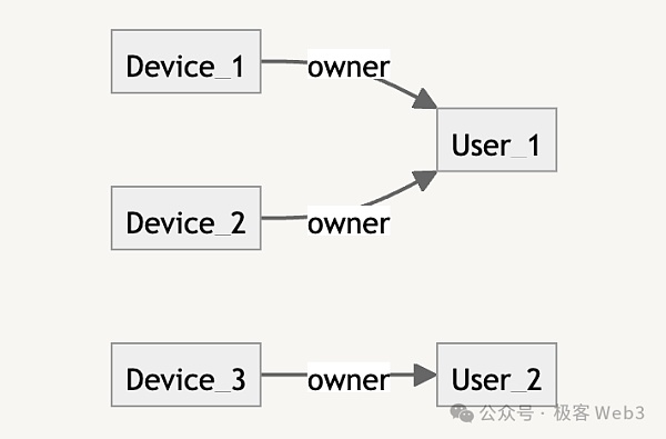 DePIN科普文:IoTeX、DePHY和peaq等基础设施是怎么运转的