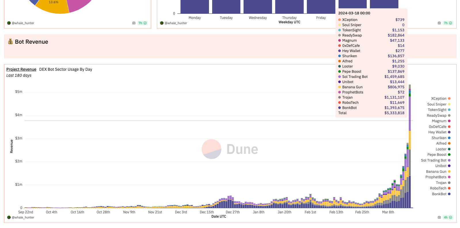 Solana Meme FOMO潮背后:交易BOT赚麻了
