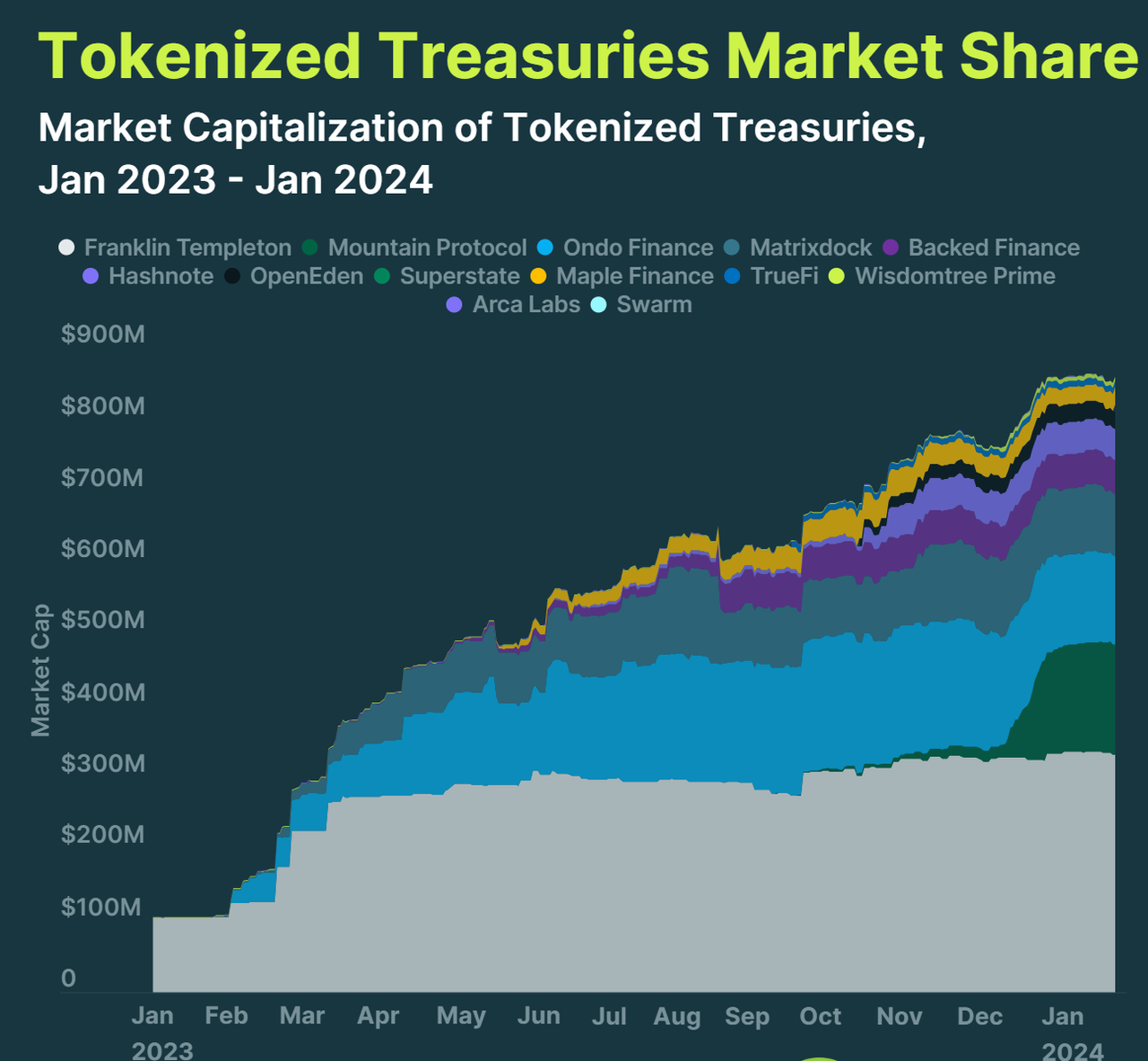 CoinGecko报告:RWA浪潮崛起,代币化美债去年增长超6倍