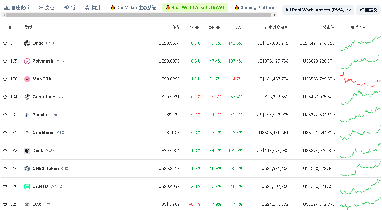 RWA概念普涨,一览8个值得关注的协议