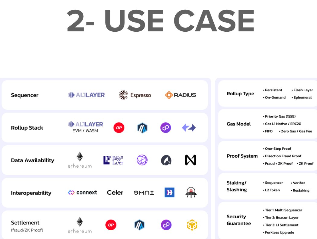 全方位解读AltLayer:Rollup时代的模块化叙事杀手锏