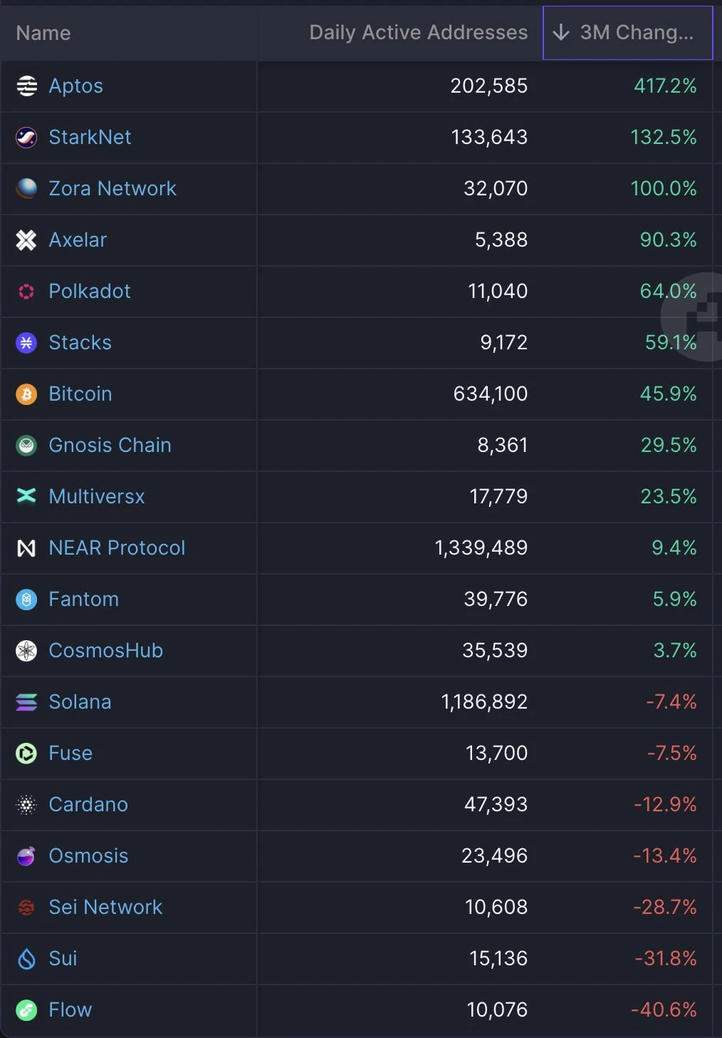 Aptos生态起飞时:坎昆升级后的Alt L1新旅程