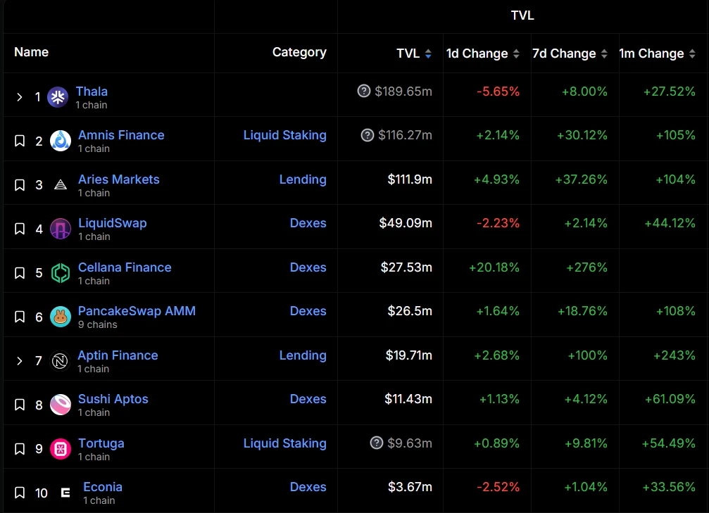 Aptos生态起飞时:坎昆升级后的Alt L1新旅程